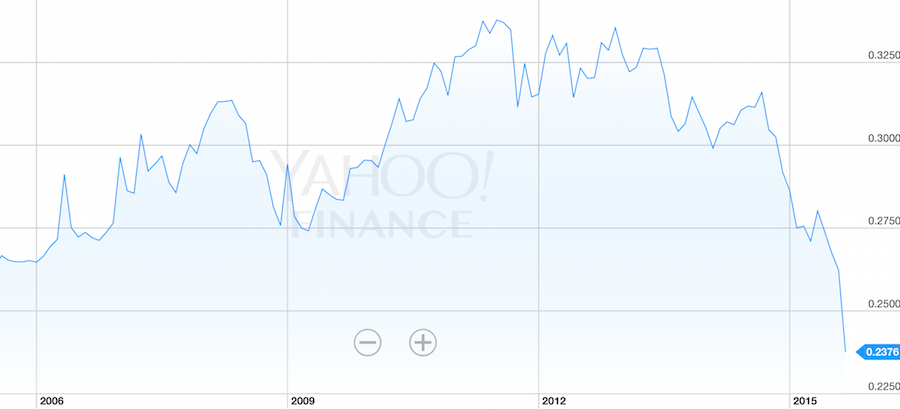 chart of the Malaysian Ringgit v USD from 2005 to 2015